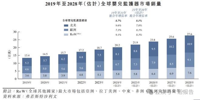科技」首次递表2024年前九个月收入超去年全年EVO真人平台递表 出口北美的婴儿监护器「聚智(图2)