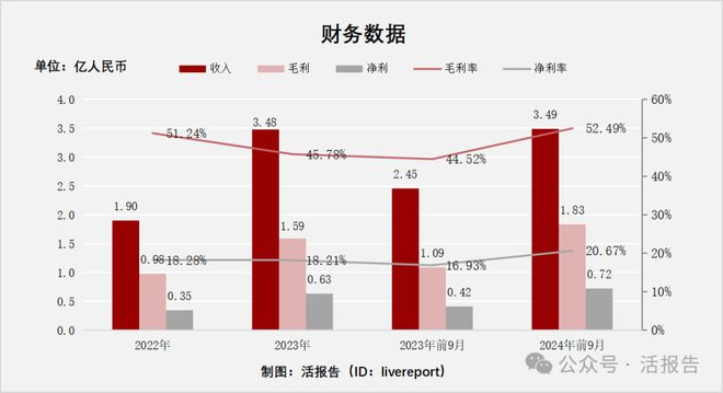 科技」首次递表2024年前九个月收入超去年全年EVO真人平台递表 出口北美的婴儿监护器「聚智(图7)