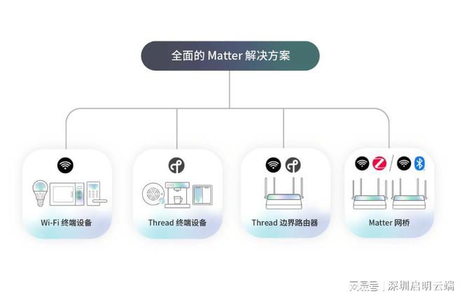 设备高效互联互通应用启明云端乐鑫代理商EVO视讯平台乐鑫Matter方案智能(图4)