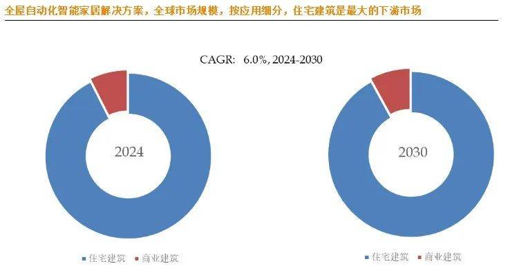 市场大揭秘：十大生产商及市场版图EVO视讯全球全屋自动化智能家居(图3)