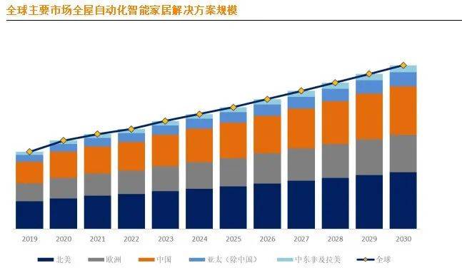 市场大揭秘：十大生产商及市场版图EVO视讯全球全屋自动化智能家居