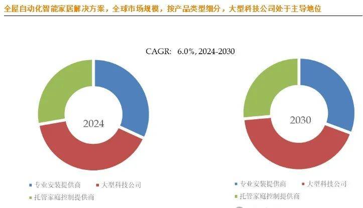 市场大揭秘：十大生产商及市场版图EVO视讯全球全屋自动化智能家居(图4)