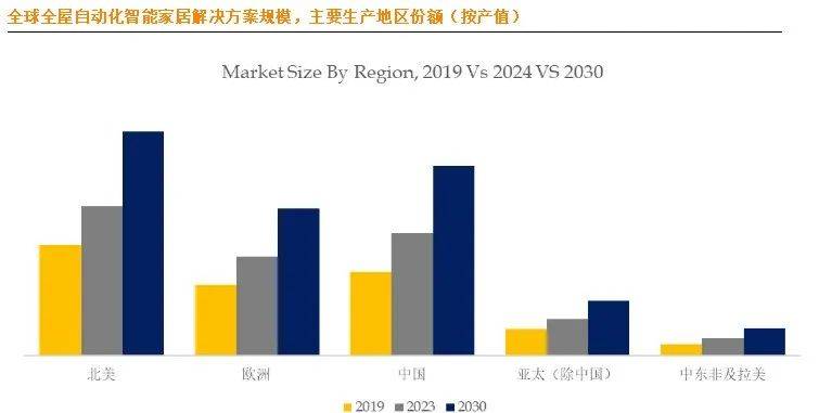 市场大揭秘：十大生产商及市场版图EVO视讯全球全屋自动化智能家居(图5)
